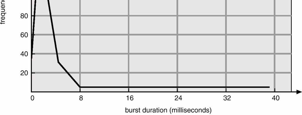 CPU-burst