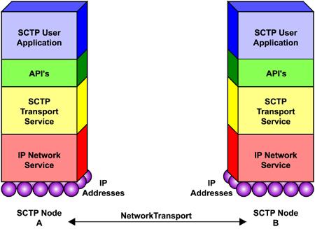 SCTP에서 Multi-Stream을사용한전송 Multi-Homing은여러개의네트워크 IP를주소를바인딩하는것이다.