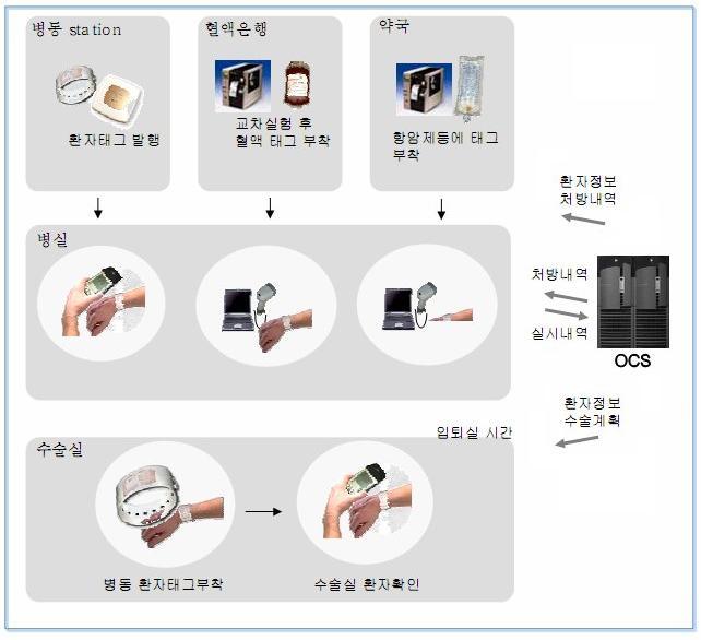 홖자 Safety 강화및의료사고발생률최소화 진료행위의앆정성제고 투약 / 수혈,