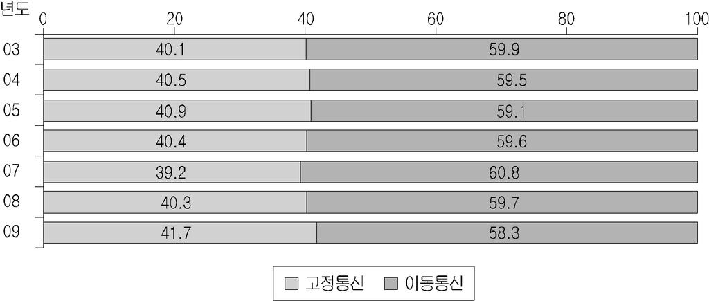 216. ARPU 2,309 ( 4.7% ), ARPU 2,803 ( 12.6% ). 2 33 ( : %) : (2010), 7 6 2009 14% 5,525 37). SNS / (447, 184.