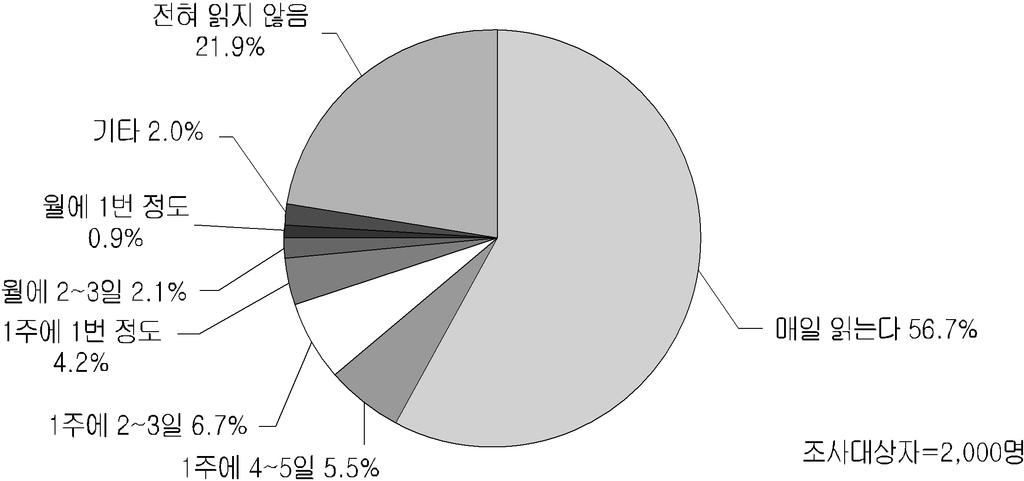 224. 3... MCR(Media Contact Report) 2003 67.0%, 2009 56.7%.