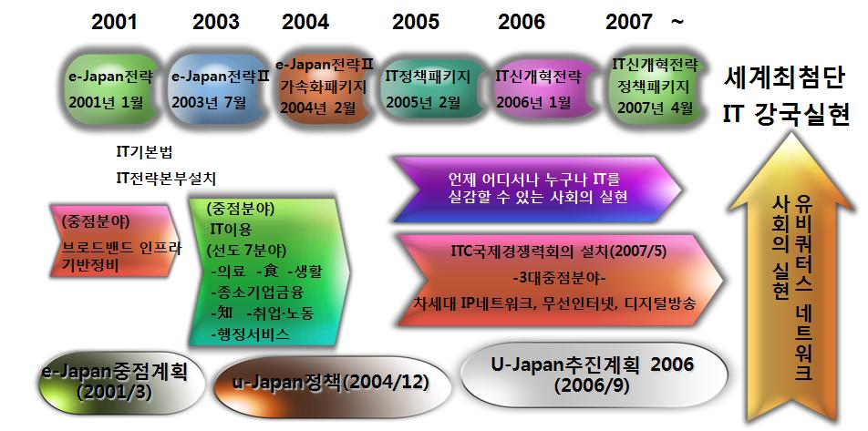 제 2 장 미디어 컨버전스 선진국과 한국의 비교연구 233 를 이어 2001년에는 일본정부의 IT기본정책을 담은 e-japan 전략이 발표되고, 문화 예술분야의 진흥정책에 관한 근거법이라 할 수 있는 문화예술진흥기본법 이 제정 되면서 콘텐츠 분야의 제작, 상영, 지원 등 필요한 시책을 강구할 수 있는 진흥책의 도입이 가능해졌다.