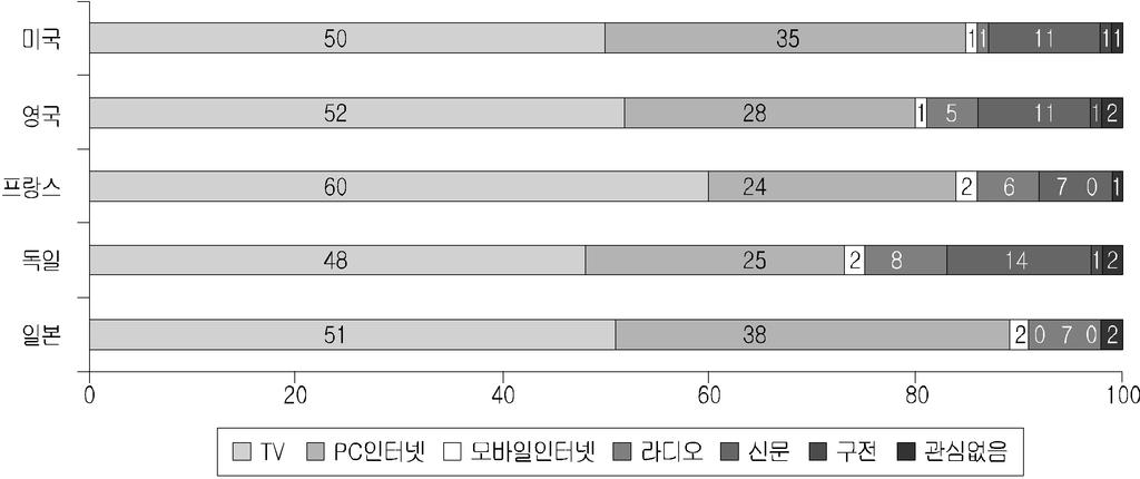 274 TV 48 60% 24 38% ( 3 2 ). TV,,. 24% 43% 1. 3 2 : Ofcom(2010) 3 4 1 Google( ) Google( ) Google( ) Google( ) Yahoo!( ) 2 Yahoo!