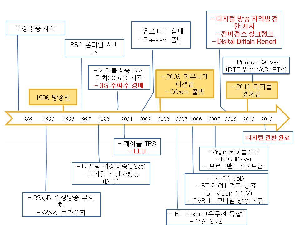 제 2 장 미디어 컨버전스 선진국과 한국의 비교연구 87 그림 2 1] 영국