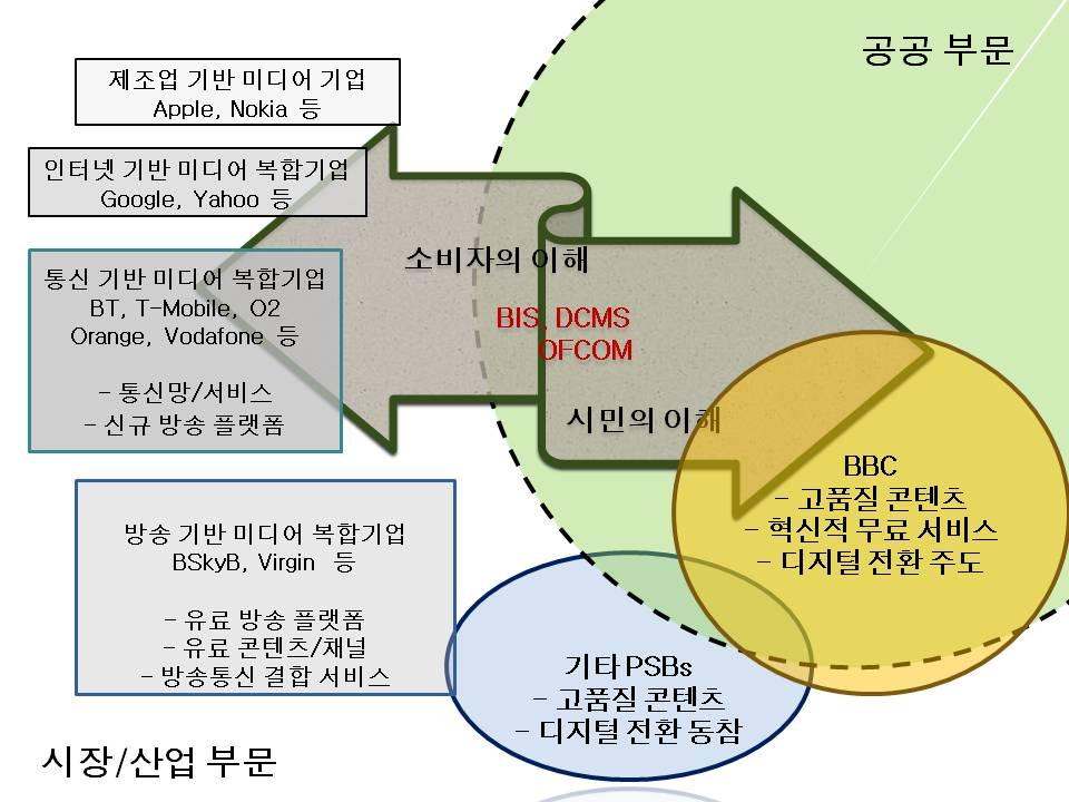 19를 참조하여 전면 재구성 2) 주요 이해관계자 그림 2 2] 영국 컨버전스