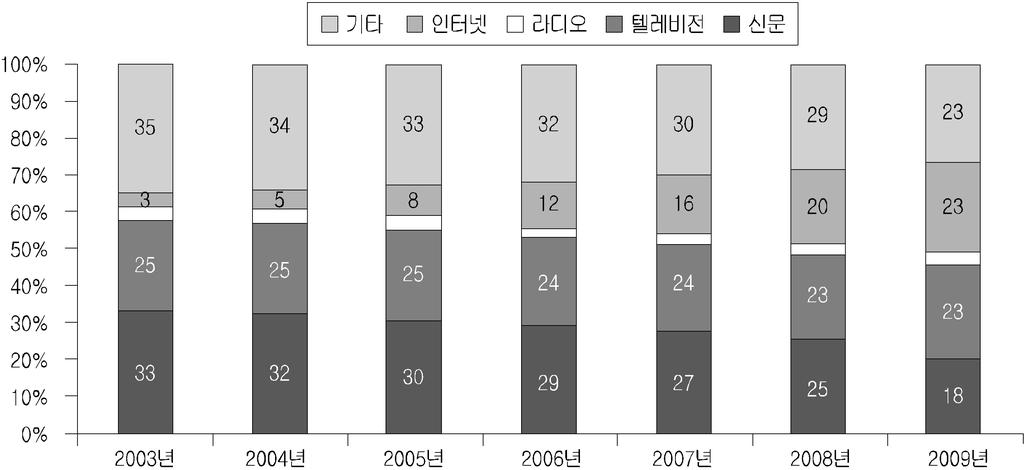 2 93 2 5 ( : )* * 2008 Ofcom, 2009 IAB 2009 6 : Ofcom(2009a), IAB(2009).