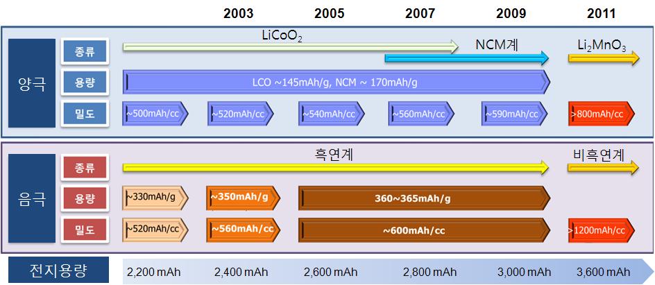 산업기술이슈 리튬전지용전극재료기술로드맵 자료 : 전자부품연구원 (2011.