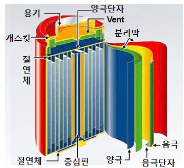 리튬이온전지소재기술동향분석및전망 원통형리튬이온전지의구조및특징 원통형리튬이온전지구조