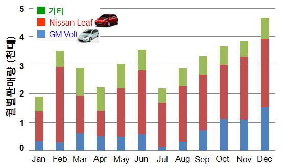 리튬이온전지소재기술동향분석및전망 미국 GM은 11년하반기에전기차 Volt의법인판매 ( 렌트카업체및관공서 ) 에집중했으나, 연간실적은 7,630대로판매목표를하회하였으며, 12년 3월부터 5주간 Volt의생산정지를진행중으로 12년 6만대의판매목표달성은불가능 일본 Nissan은 10년 11월전기차 Leaf를출시하며 13년까지 50만대의누적판매를계획했으나,