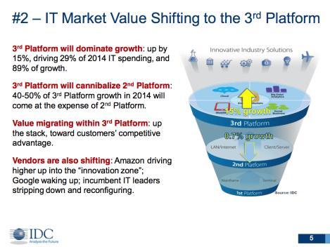 IT Market Values Shifting to the 3 rd Platform 15% 성장하여 2014년 IT지출의 29% 를차지 제3플랫폼성장의 4~50%