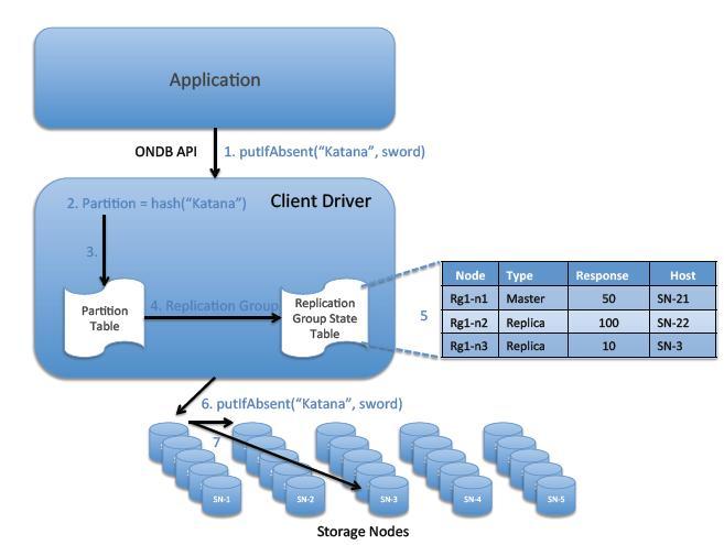 Oracle NoSQL DB Request Processing