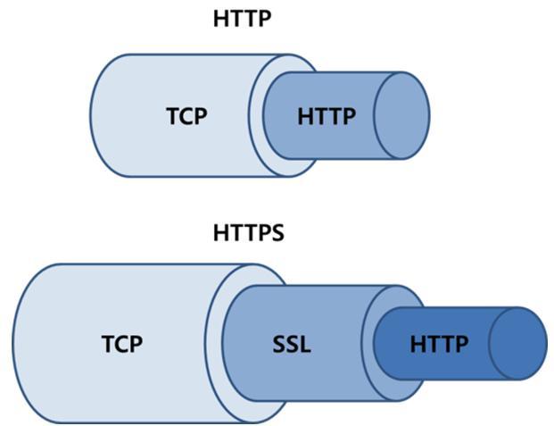SSL 과 TLS 두가지프로토콜은 TCP/IP 네트워크를사용하는통신에적용되며, 통신과정에서전송계층종단간 보안과데이터무결성을확보할수있게합니다.