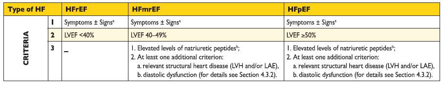 심부전정의 Heart failure with preserved, mid-range, reduced ejection fraction Signs a may not be present in the early stages of HF (especially
