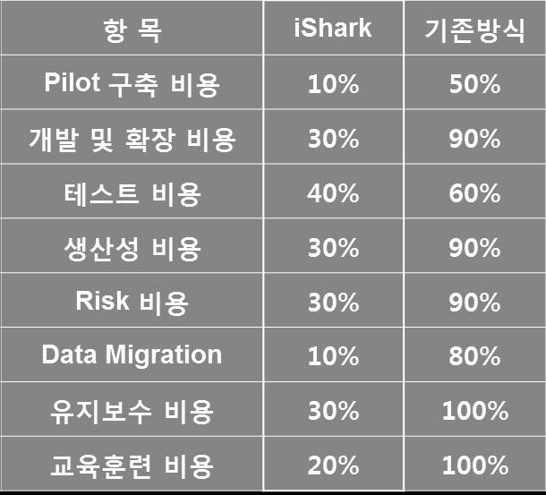 Pilot 구축 교육훈련비용 개발및확장 유지보수비용