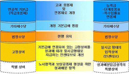 평균임금ProfJoonsung Park 21 기본급의호봉제를고과승급제로개선하고 연동인상부담을주는정률 비고과 고정상여를성과연동형일시금형태의인센티브로개선한임금체계