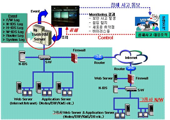 5. 구축사례 OO 통신 고객명 비즈니스분야 도입부서 OO 통신 통신 무선서비스 통합대상 침입탐지방화벽안티바이러스주요시스템 NeoWatcher Checkpoint Firewall-1 안철수 V3Net Tivoli RM Web IDS 구성특징 OO