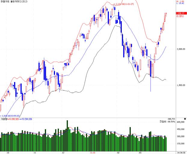 Part 6. 지표분석 I www.ligstock.com 110 10. 볼린저밴드 (Bollinger band) 볼린저 (J. Bollinger) 가개발. 일정기간동안의이동평균에서표준편차의일정배수를가감하여상하의밴드를결정하며, 가격의변동이심하면밴드의폭이커지고, 가격이안정적으로움직이면밴드의폭도감소한다.