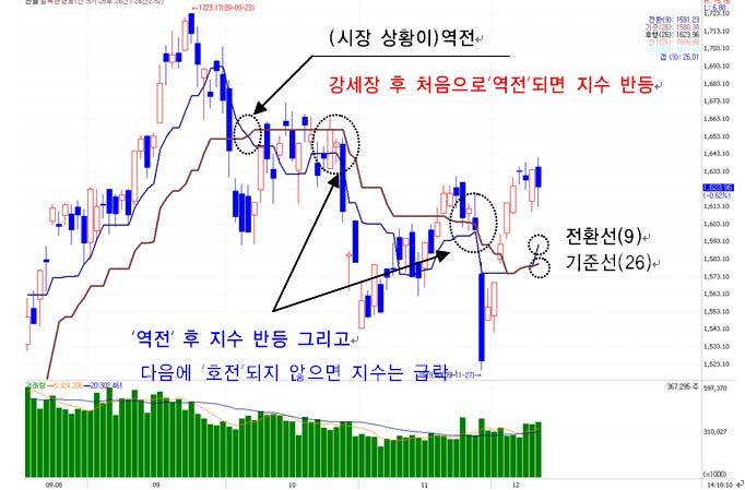 Part 2. 기술적분석의이론 www.ligstock.