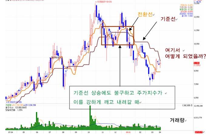 일목균형표 : 전환선과기준선의관계, 주가지수와기준선간의관계