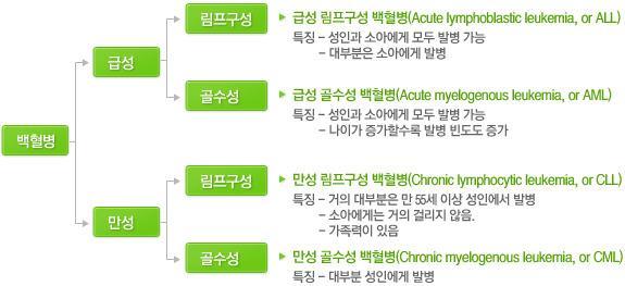 Types of leukemia Acute myeloblastic leukemia (AML) Chromic myeloid leukemia (CML) Acute