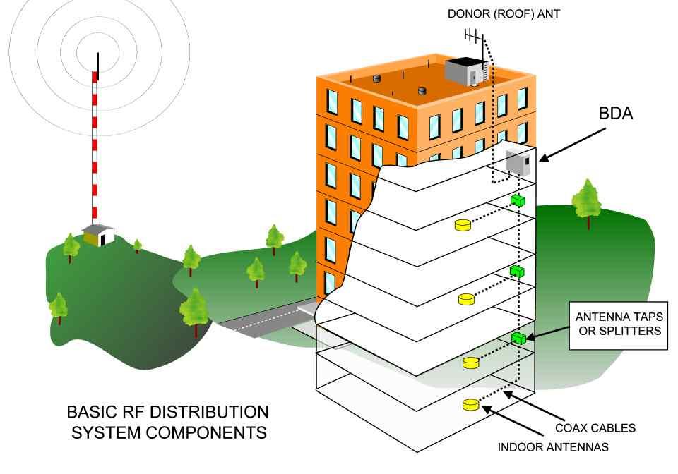 해외사업현황 미주 DAS Market Understanding Passive DAS DAS (Distributed Antenna System) ü RF 상으로 BDA 와연동한후 BDA 를통하여 증폭된신호가 DAS 의 Hub Unit 에인입되는 방식을사용 ü 동축케이블을사용하여, 단순한 splitter 를 통해분기된 antenna 에직접신호연결 ü 건물내