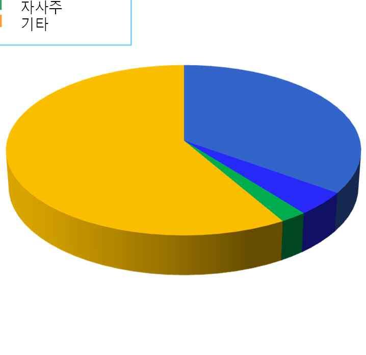 2. 주주구성 주주구성 경영진 KT 자사주기타 58.4% 34.9% 4.5% 2.2% [2012.12.31 기준 ) 정준, Ph.D.