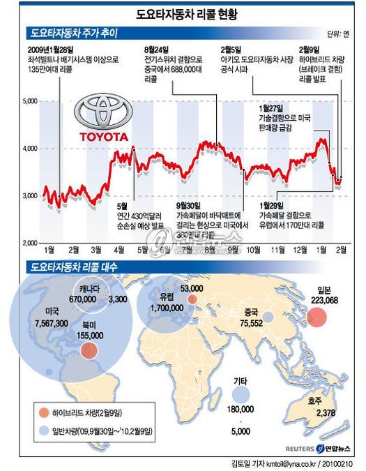 도요타리콜사례 8