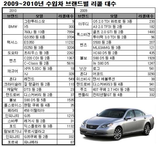 국내자동차리콜현황 2009~2010