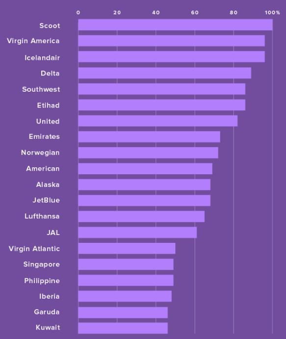 Emirate 항공사 (400백만개이상 ) 순을기록하고있으며, 사업자별기내 Wi-Fi 장비설치율은 Scoot, Virgin America, Icelandair, Delta 순으로나타났다.