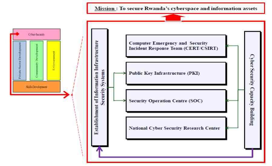 - 제시하고있는 5가지목표는 1 사이버보안의식고취, 2 사이버보안역량강화, 3사이버공격으로부터르완다의중요인프라와시스템보호확신, 4 사이버범죄와위협을제어하기위해국가적, 국제적협력조성, 5 사이버보안을확신하고지원하기위한법, 규제환경개선하는것임 - 사이버보호관련선택된프로젝트는다음과같음 컴퓨터침해사고대응팀 (Rw-CERT/CSIRT 33) ):