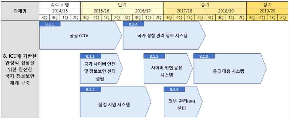 - 모든사회조직과그구성원들은지속적인노력과관심을가질뿐아니라사이버사건을인식해야만함 - 이에대해 SRMP 의핵심이니셔티브에는국가적안정성을보장하기위해보안및안전관리시스템향상, 사이버위협에대한방어시스템향상등의사이버보안관련내용을포함 36) 관련프로젝트로는국가사이버안전성및정보보호센터구축, 사이버위협공유시스템구축, 공공 CCTV, 검사지원시스템, 긴급대응시스템,