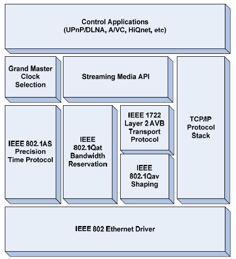 AVB 관련프로토콜스택 802.1av Forwarding and Queuing Enhancements for Time-Sensitive Stream AV 프레임전송기능지원및남는대역에서의일반프레임전송기능을지원하는 traffic shaper 기능 802.