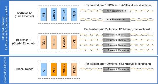 One Pair EtherNet (OPEN)