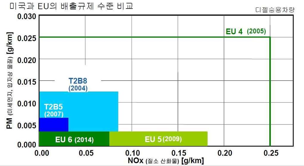 46 CNG 보급정책의환경 경제성분석 a-hand-startable, air-cooled, DI engines may be certified to Tier 2 standards through 20 09 and to an optional PM standard of 0.6 g/kwh starting in 2010 b - 0.