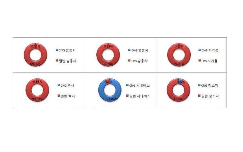 58 CNG 보급정책의환경 경제성분석 2. 국내배출가스규제수준변화및이에따른차량가격변화 가. 현재국내운행중인 CNG 차량현황 현대국내에는 2011년까지총 2만 8,827대의 CNG 버스가보급된것으로집계되었다. 환경부가집계한 2011년 CNG 자동차보급현황에따르면총 2만 8,827대가누적보급되어시내버스면허대수 3만 359대중 95% 를보급달성한것으로나타났다.