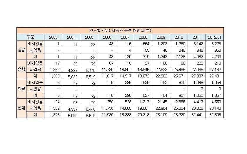 차기배출가스규제수준이경유및 CNG 버스차량가격에미치는영향분석 59 이같은보급률초과현상은기존운행중인 CNG 버스와내구연한이 9 11 년인 CNG 버스의교체대수를모두포함했기때문이며실제로일부지역 은미미한숫자의경유버스가아직운행중이다. < 표 5-3> 연도별 CNG 자동차등록현황 한편경기도는 6,753대 ( 면허대수 7435대 ) 로 90.