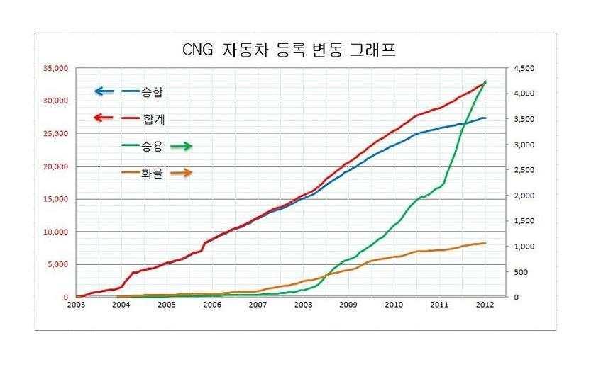 60 CNG 보급정책의환경 경제성분석 [ 그림