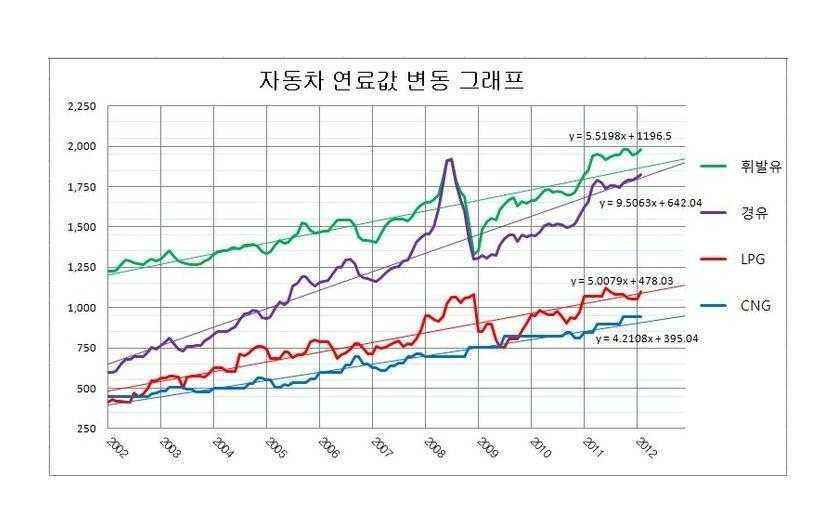 연료비의경우경유의오름세가가장크고, CNG