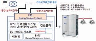 旣탑재된앱컨텐츠中필요기능선택적적용 - SI 성구축없이쉽게적용가능한솔루션 태양광발전시스템구성 - 태양광모듈 : 빛에너지를전기에너지로변환 - 인버터 : 생성된직류 (DC) 전력을교류 (AC) 전력으로변환 적용산업 -