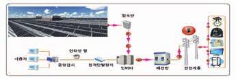 (PCS), 제어관리시스템 (EMS) 로구성 ESS 식냉난방설비 전력저장부 ( 배터리 ), 전력변환부 (PCS), 제어관리시스템 (EMS), EHP 실외기 - 전력계통全단계에서 ESS 적용필요성이지속확대중 ESS