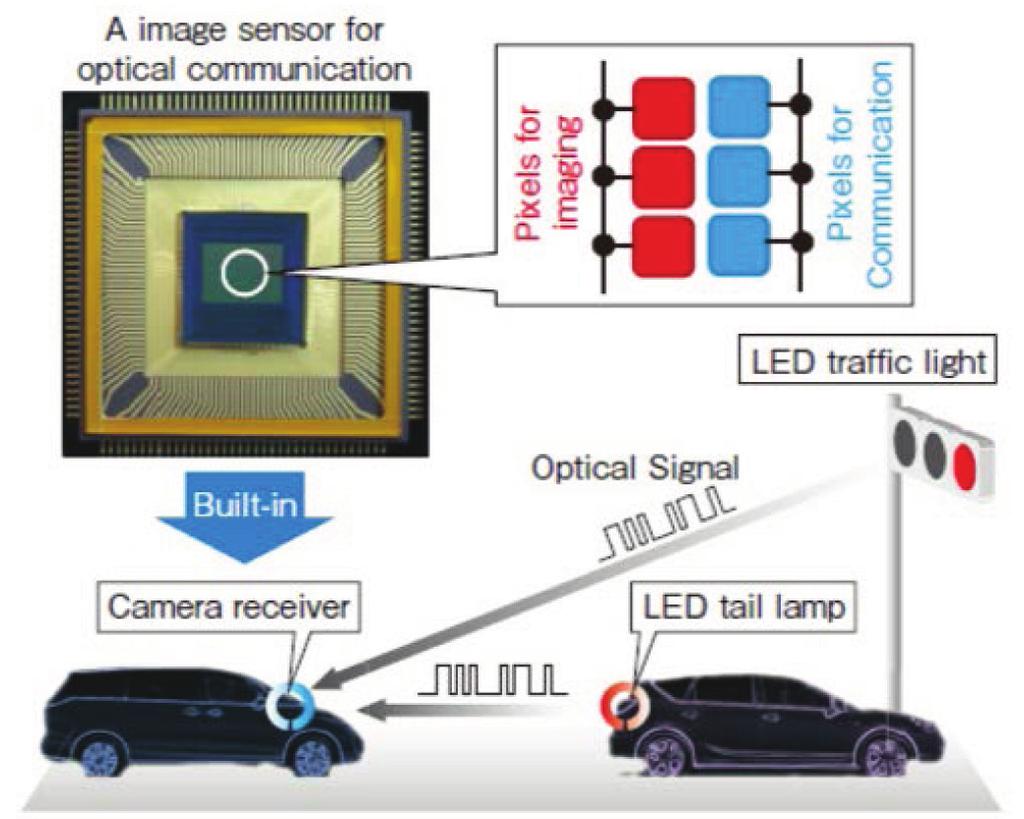 수신감지소자 사이에 반송파 형태의 정보를 교환하는 가 OCC는 송신부 LED와 수신부 이미지 센서를 적용한 시광통신 (VLC, visible light communication)으로 통신기술로 일반적인 카메라에도 적용이 가능한 기술로 1990년대부터 제안되어 왔다.