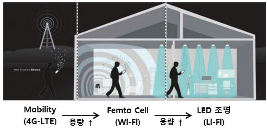 카메라의 해상도 wireless communication) 표준을 IEEE에서 재정하여 및 Frame rate에 의해 결정되는 수 Kbps의 통신 데이터 정보수신 소자를 PD (photodiode) 뿐만 아니라 이미지 로 모바일, 자율주행, 교통신호체계 및 디스플레이 기기