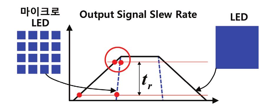 마이크로 LED 응용연구동향 Fig. 20. 마이크로 LED 와 LED 의동작속도차이 Fig. 21.