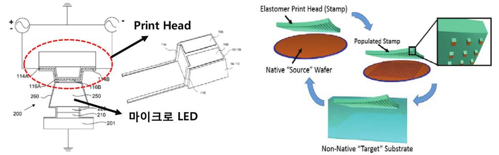 정전헤드방식에비해 LED 손상에대한문제점은없으나, 전사과정에서목표기판의접착력대비탄성전사헤드의접착력이더커야안정적으로마이크로 LED를이송시킬수있으며, 전극형성을위한추가공정이필요한단점이있다. 또한, 탄성고분자물질의접착력을지속적으로유지하는것도매우중요한요소로작용하게된다.