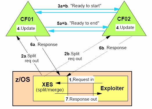 System-managed CF structure Duplexing CF exploiter에서받은 update request는각각의cf에대한두개의request로분기됨 CF to CF link상에서