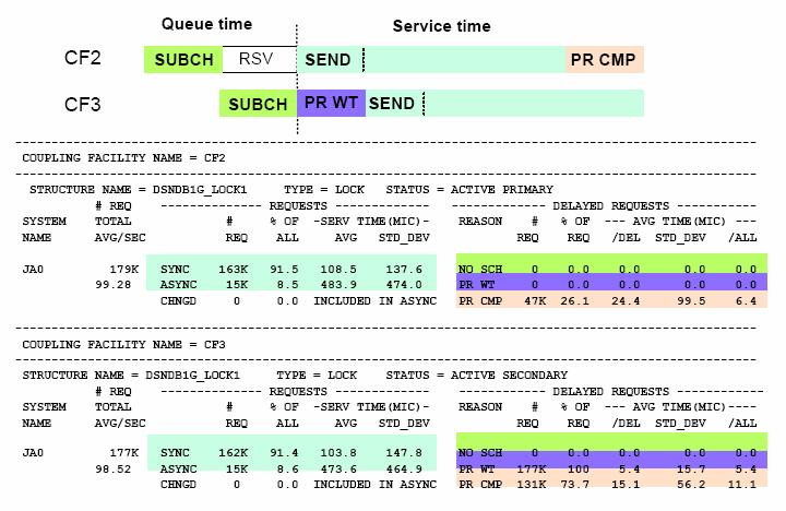 RMF Duplexed DB2 Lock PR WT : The amount of time that the system was holding one subchannel while waiting to get the other subchannel, to launch the duplexed