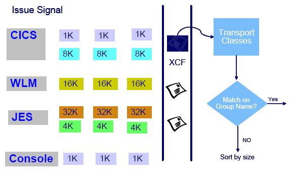 XCF - Overview COUPLE SYSPLEX(&SYSPLEX.) PCOUPLE(SYS1.XCFCDS.