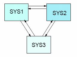 XCF Signaling Paths Signaling path의종류 CF List Structure를통한연결 하나의 path가