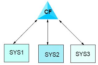 Member의수에관계없이정의가능 Application의 SRB time이증가 CTC를통한연결 Inbound/Outbound