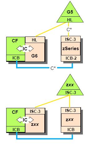 CF Coupling Link Performance 제 2 장 : Performance on Sysplex configurations Compatibility mode (=c*) Connect G6 and earlier Link 당 2 개의 buffer Peer mode zseries/z9 CPCs간의연결만가능 Link당 7개의 buffer